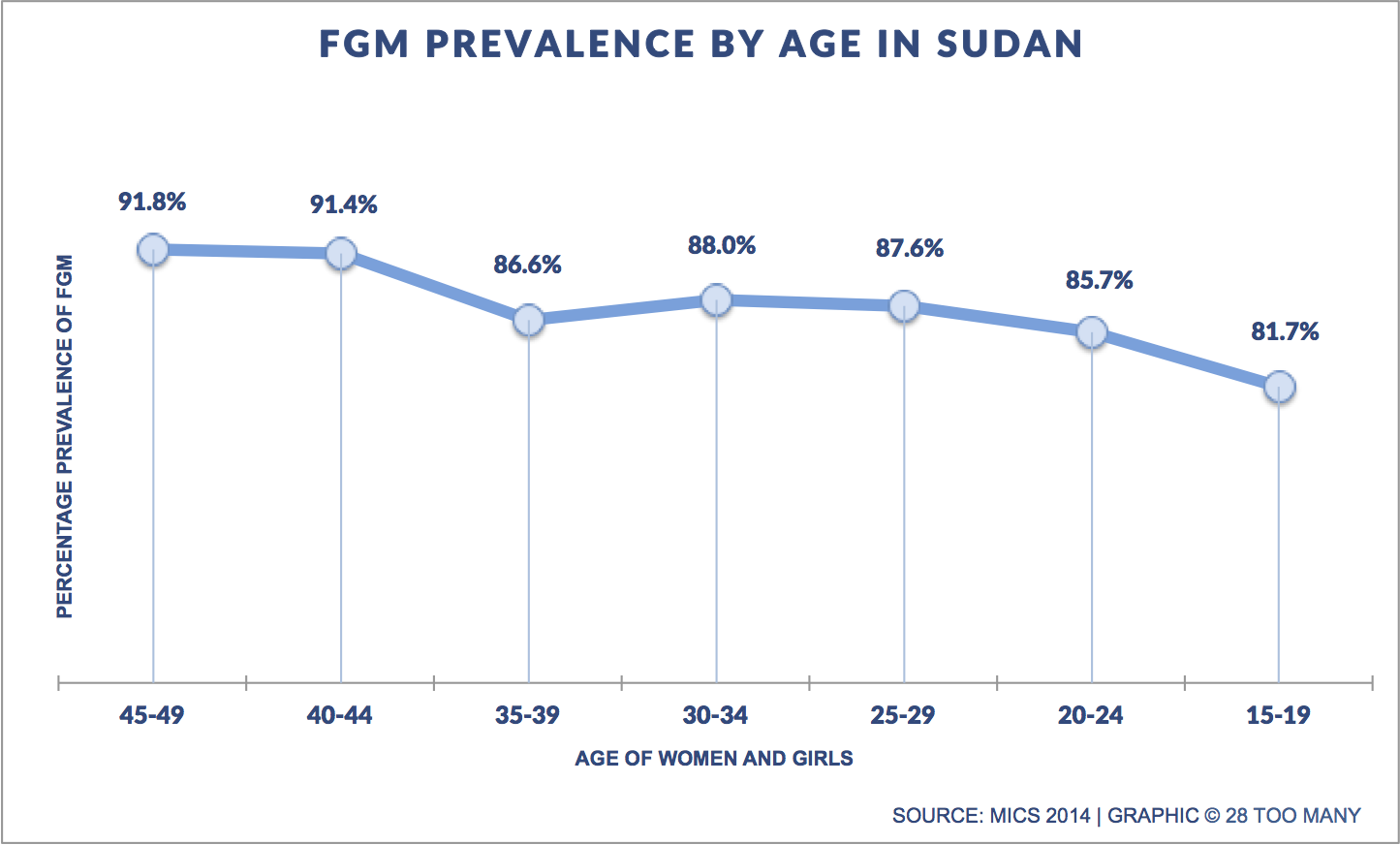 Prevalence Trends By Age Graph: FGM in Sudan (2014)